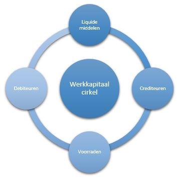 werkkapitaal cirkel